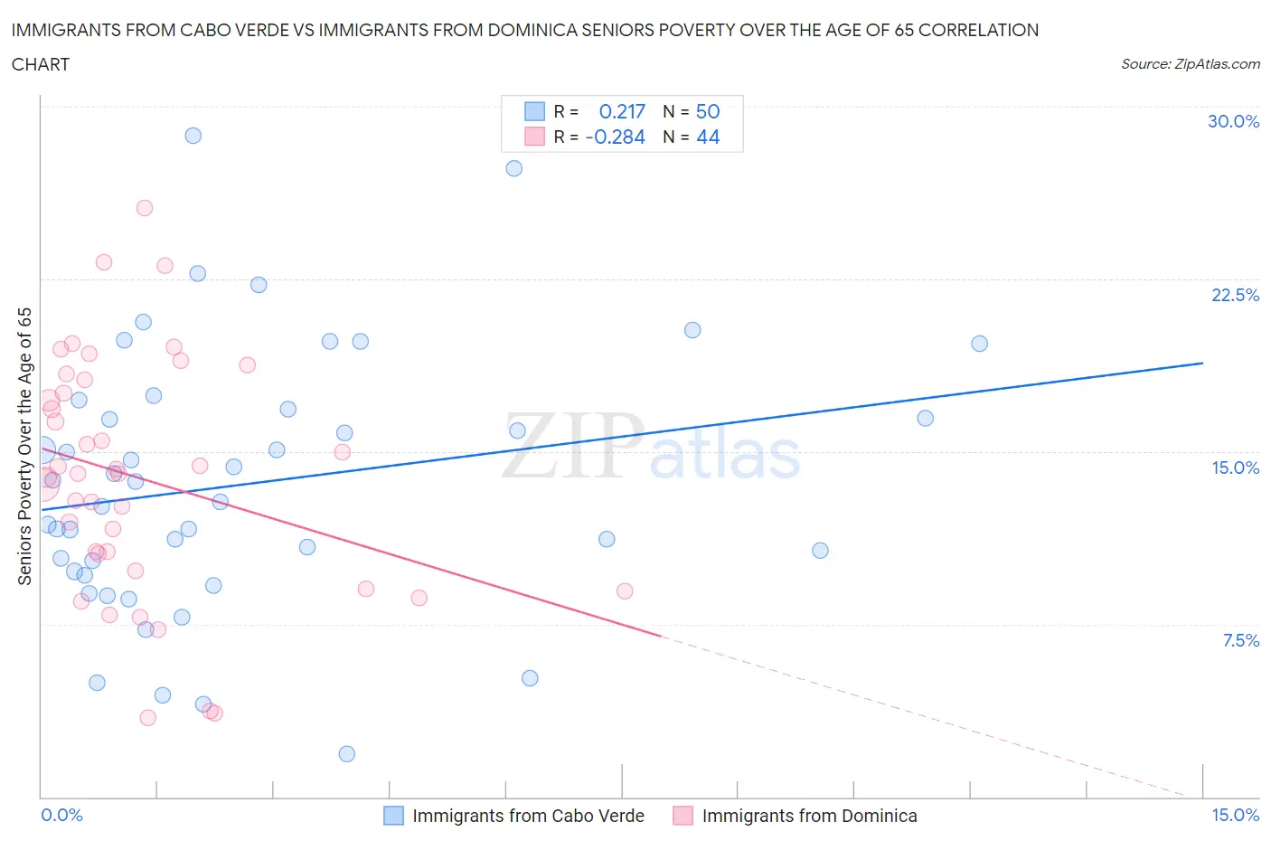 Immigrants from Cabo Verde vs Immigrants from Dominica Seniors Poverty Over the Age of 65