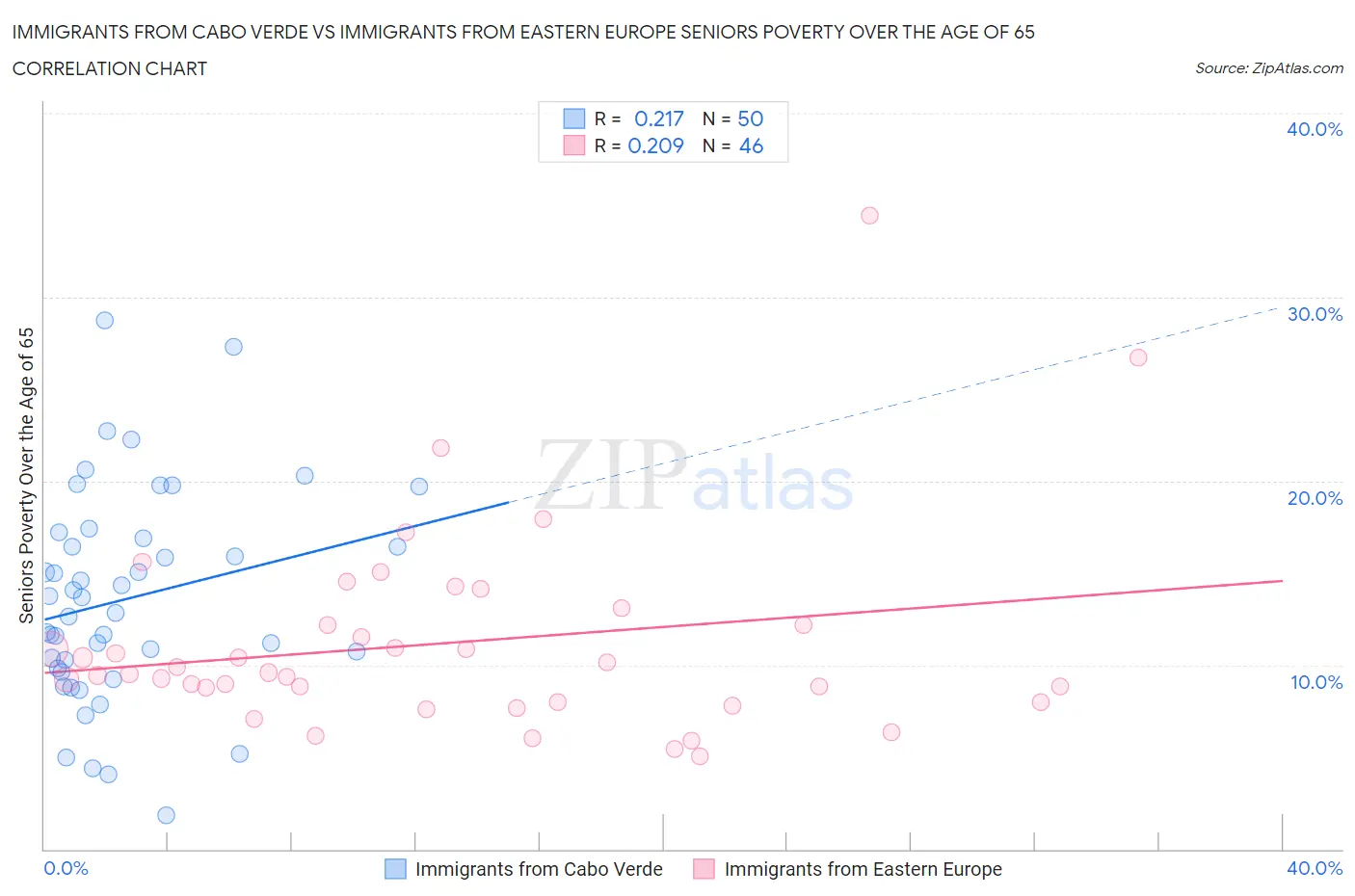 Immigrants from Cabo Verde vs Immigrants from Eastern Europe Seniors Poverty Over the Age of 65