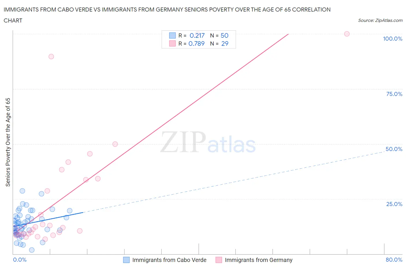 Immigrants from Cabo Verde vs Immigrants from Germany Seniors Poverty Over the Age of 65