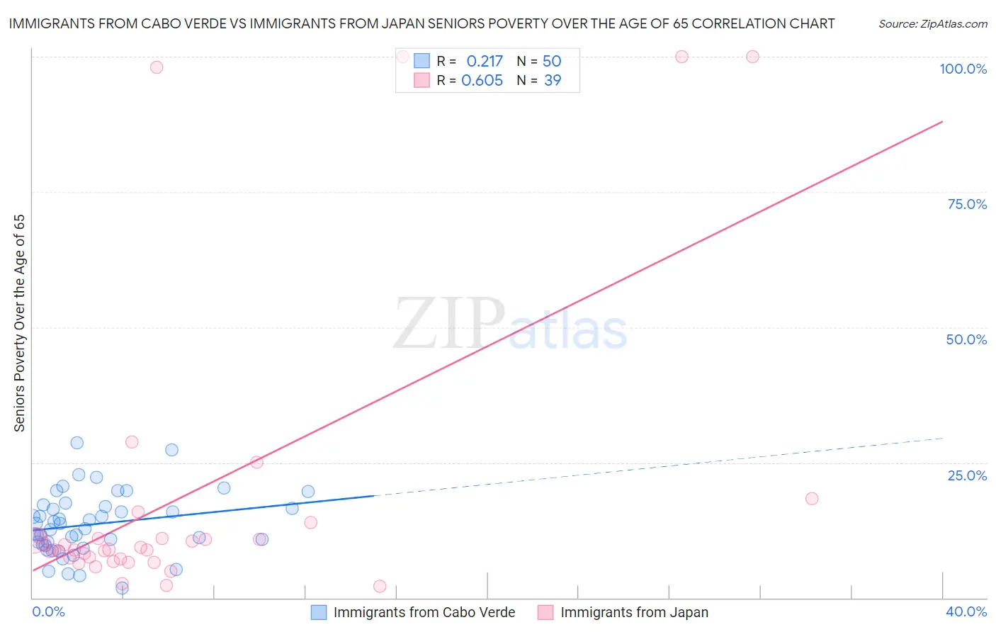 Immigrants from Cabo Verde vs Immigrants from Japan Seniors Poverty Over the Age of 65