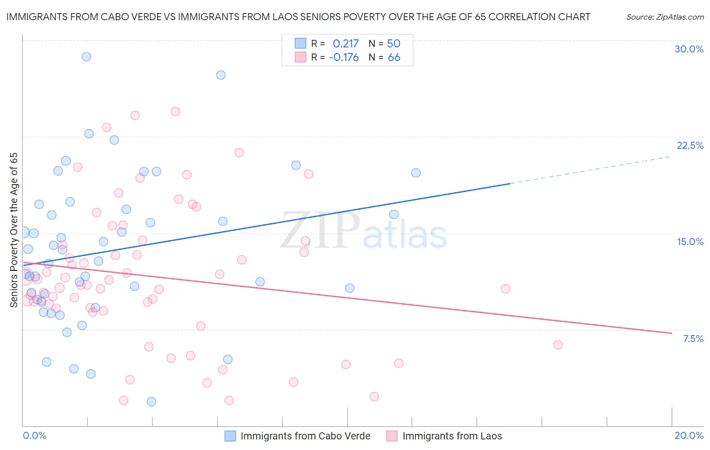 Immigrants from Cabo Verde vs Immigrants from Laos Seniors Poverty Over the Age of 65