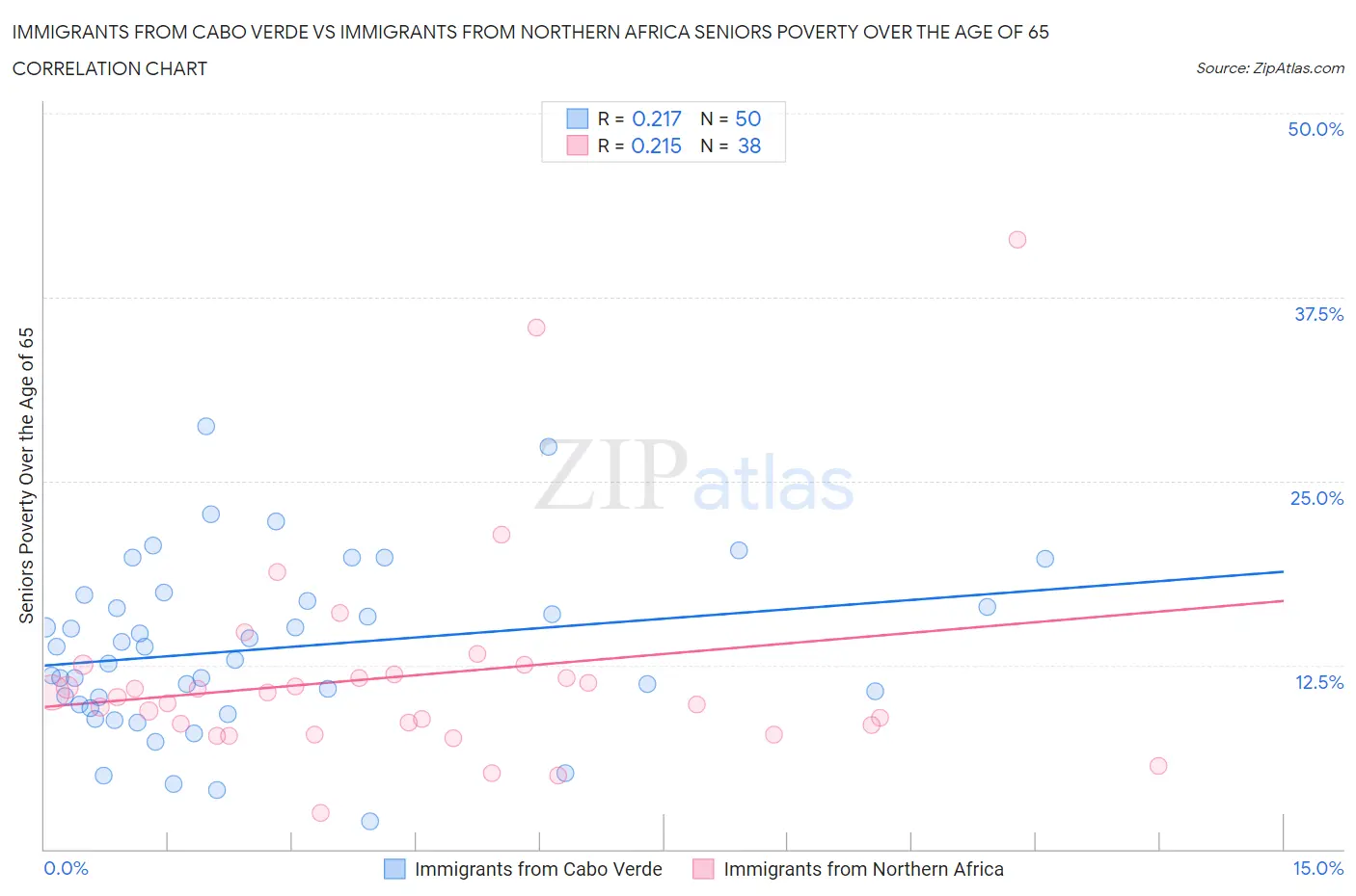 Immigrants from Cabo Verde vs Immigrants from Northern Africa Seniors Poverty Over the Age of 65