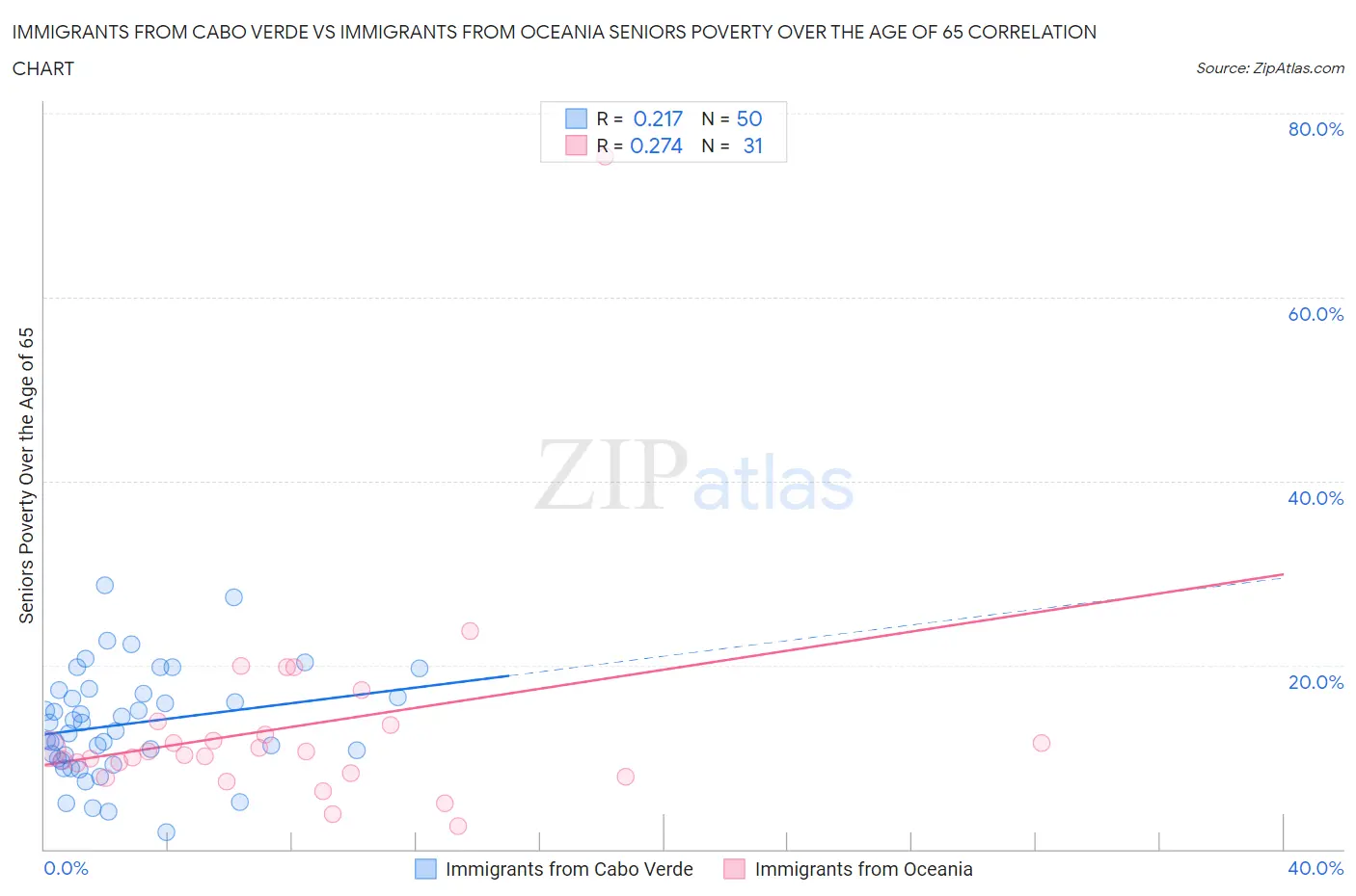 Immigrants from Cabo Verde vs Immigrants from Oceania Seniors Poverty Over the Age of 65