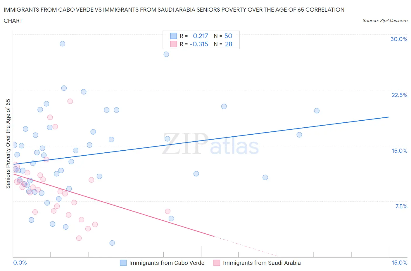 Immigrants from Cabo Verde vs Immigrants from Saudi Arabia Seniors Poverty Over the Age of 65