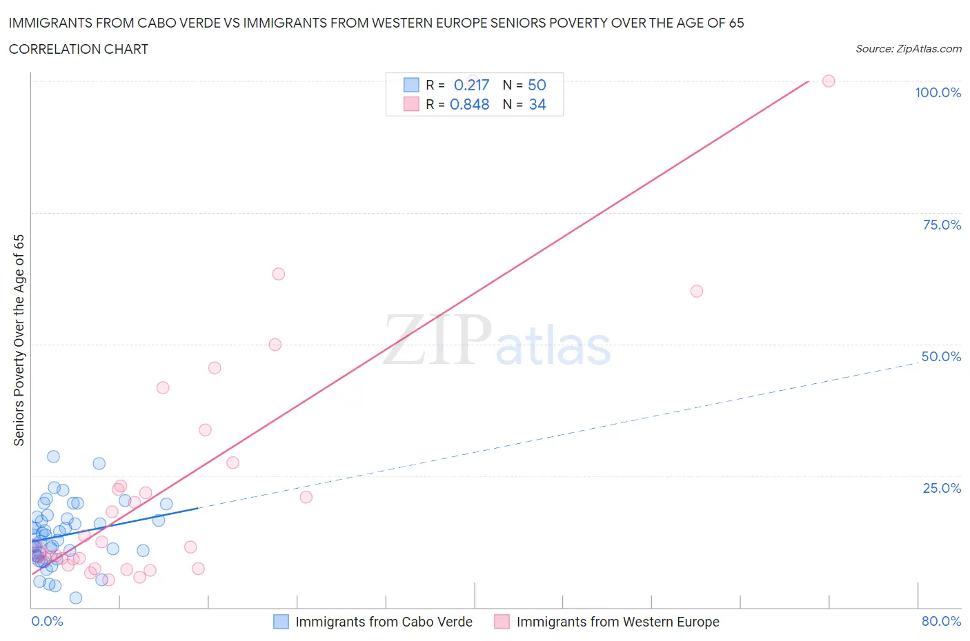 Immigrants from Cabo Verde vs Immigrants from Western Europe Seniors Poverty Over the Age of 65