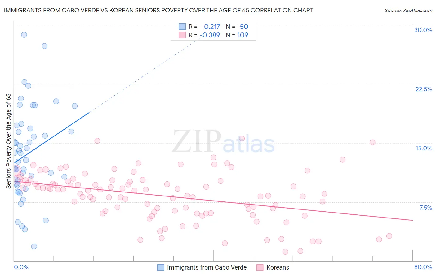 Immigrants from Cabo Verde vs Korean Seniors Poverty Over the Age of 65