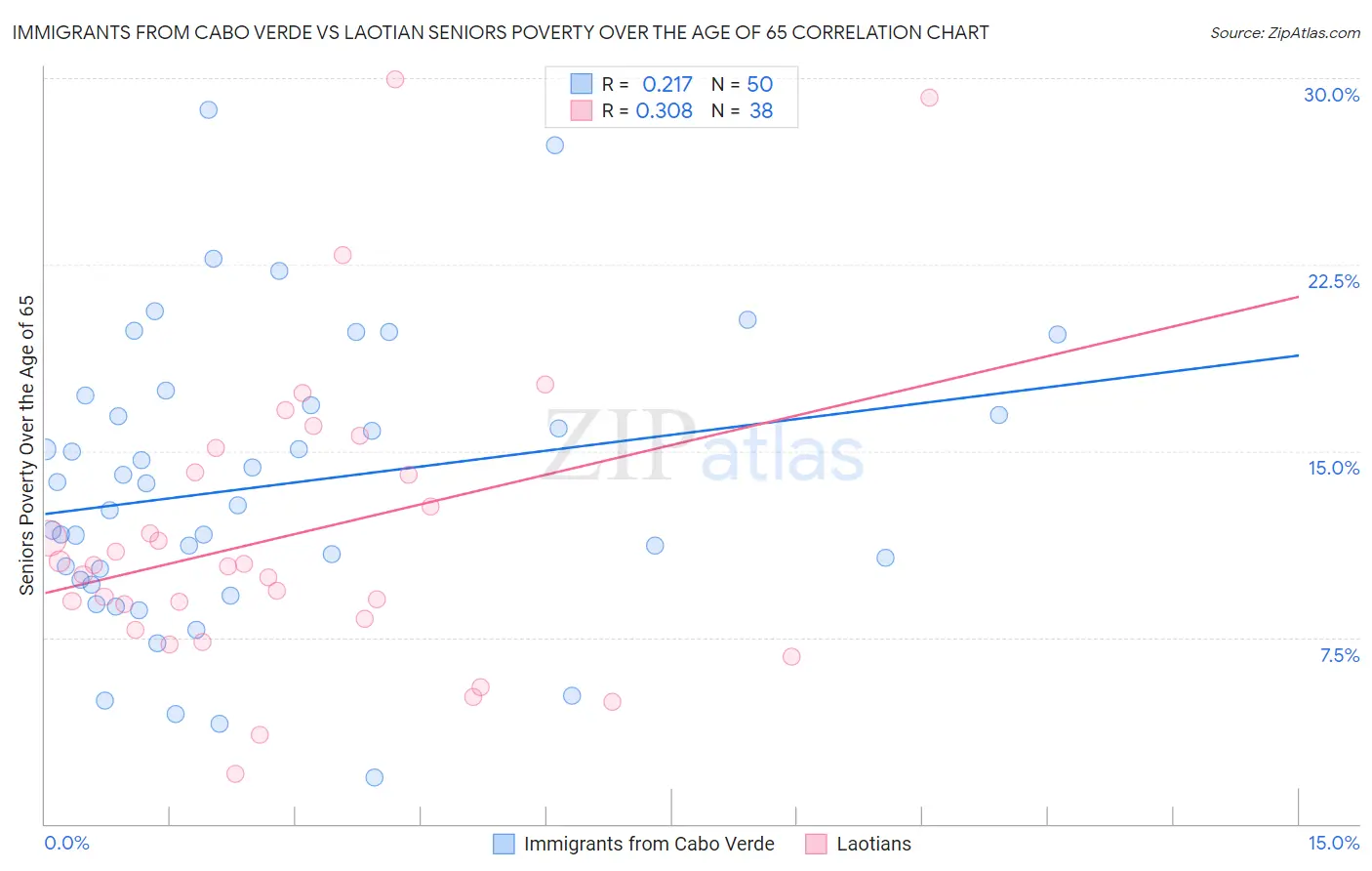 Immigrants from Cabo Verde vs Laotian Seniors Poverty Over the Age of 65