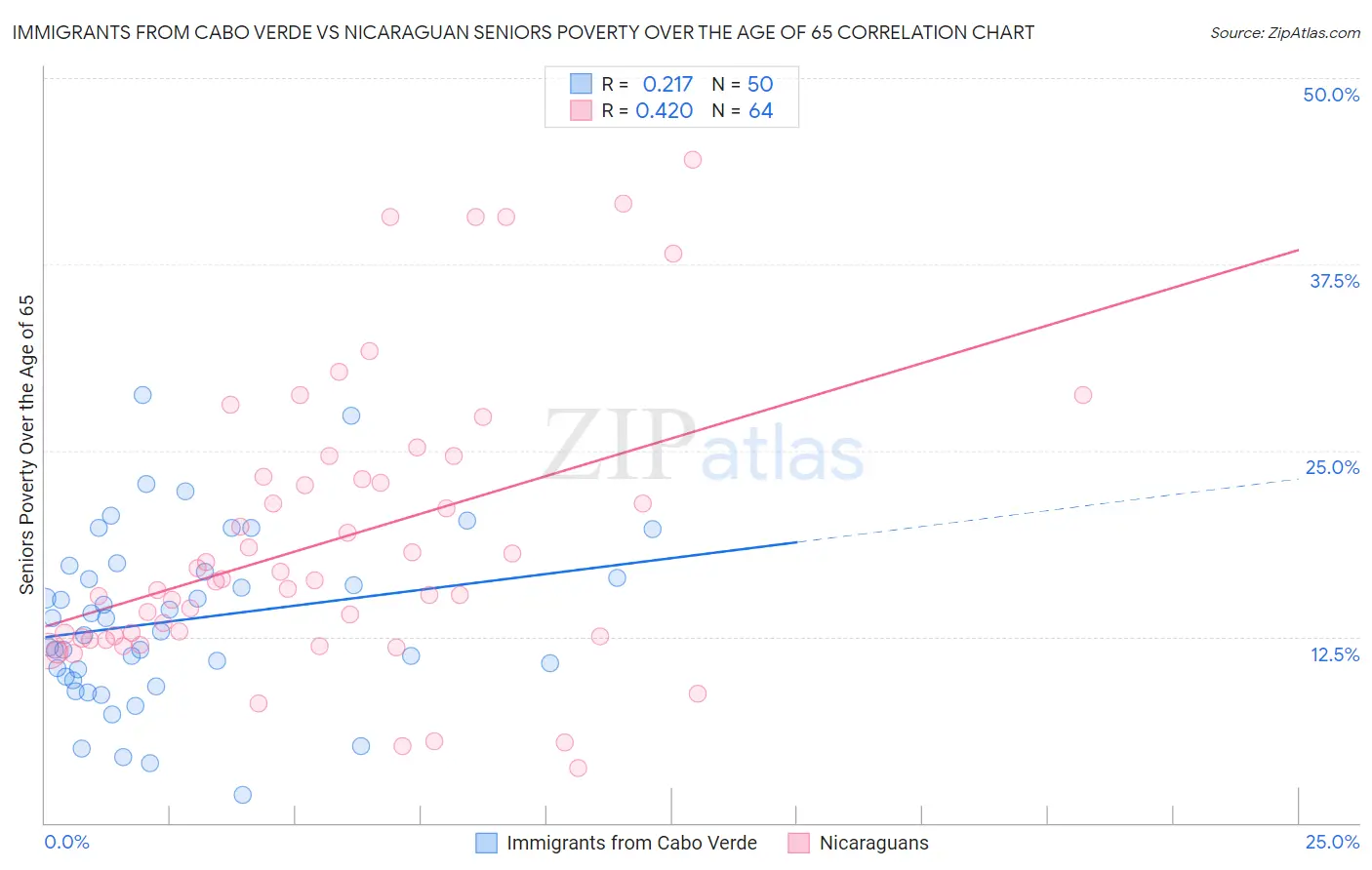 Immigrants from Cabo Verde vs Nicaraguan Seniors Poverty Over the Age of 65