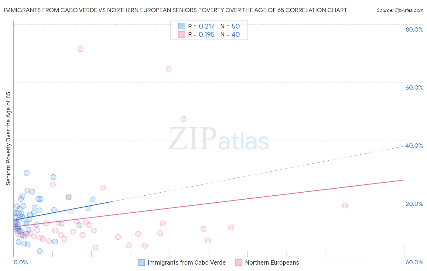 Immigrants from Cabo Verde vs Northern European Seniors Poverty Over the Age of 65