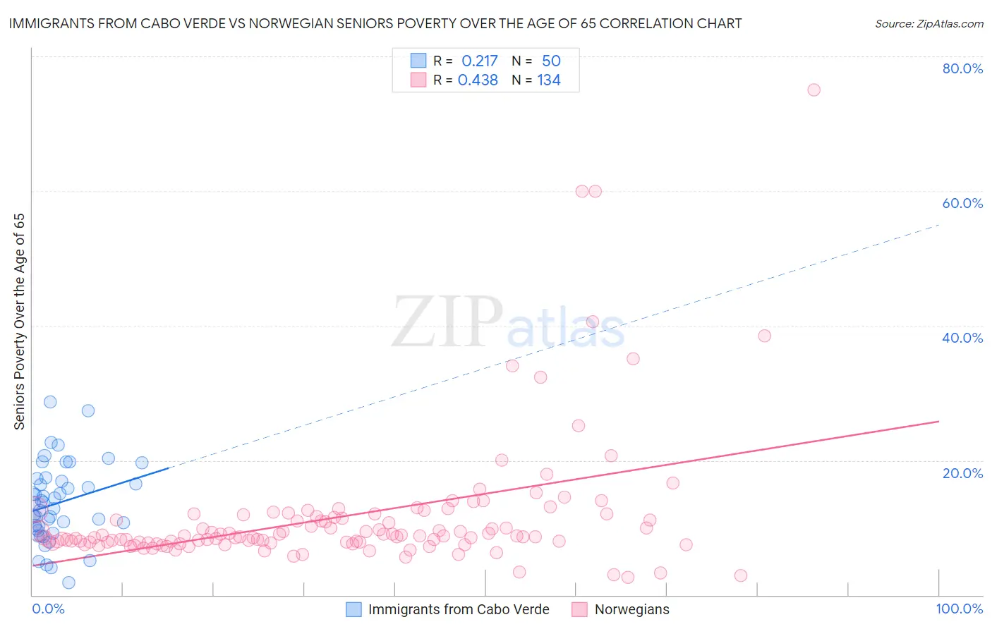 Immigrants from Cabo Verde vs Norwegian Seniors Poverty Over the Age of 65