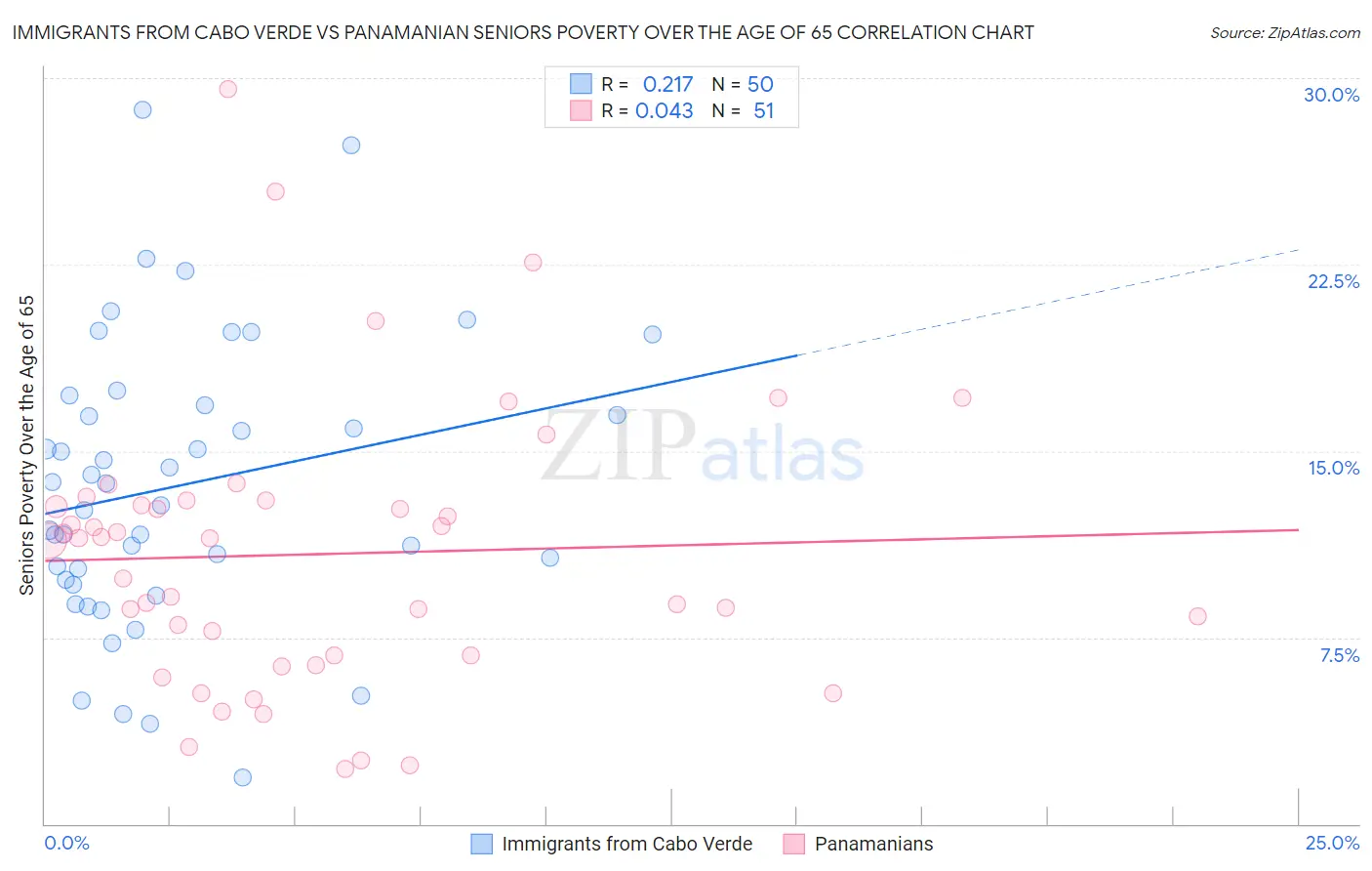 Immigrants from Cabo Verde vs Panamanian Seniors Poverty Over the Age of 65