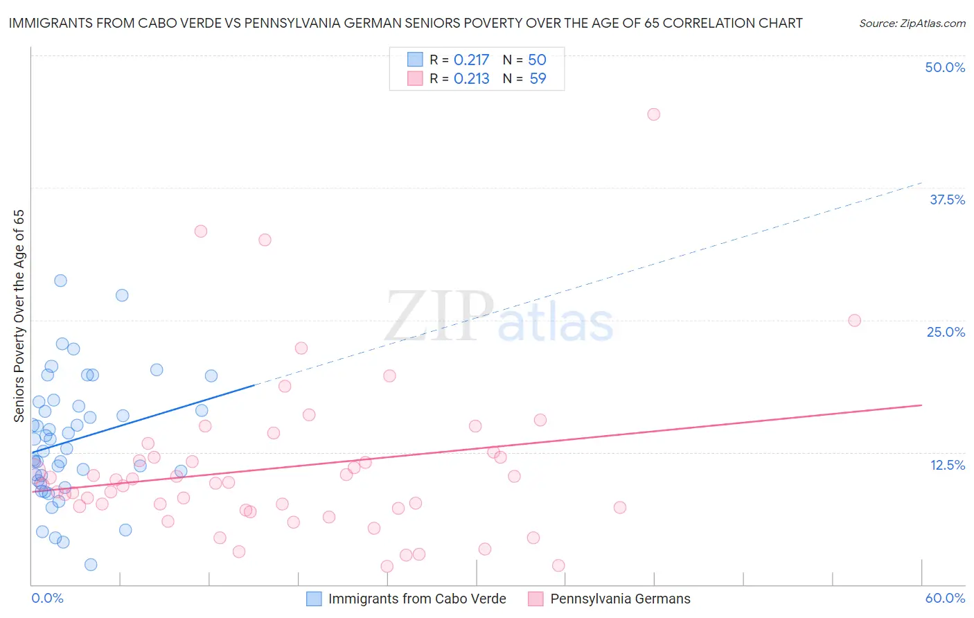 Immigrants from Cabo Verde vs Pennsylvania German Seniors Poverty Over the Age of 65