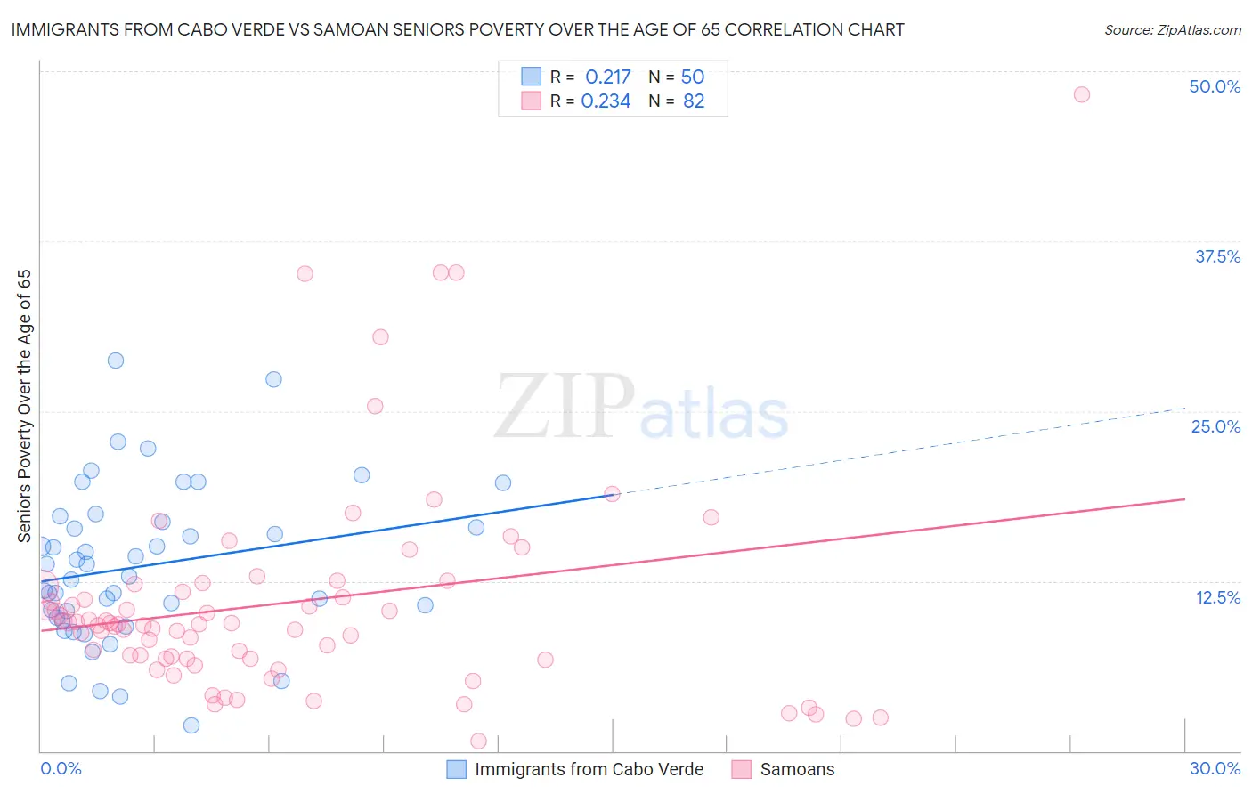 Immigrants from Cabo Verde vs Samoan Seniors Poverty Over the Age of 65