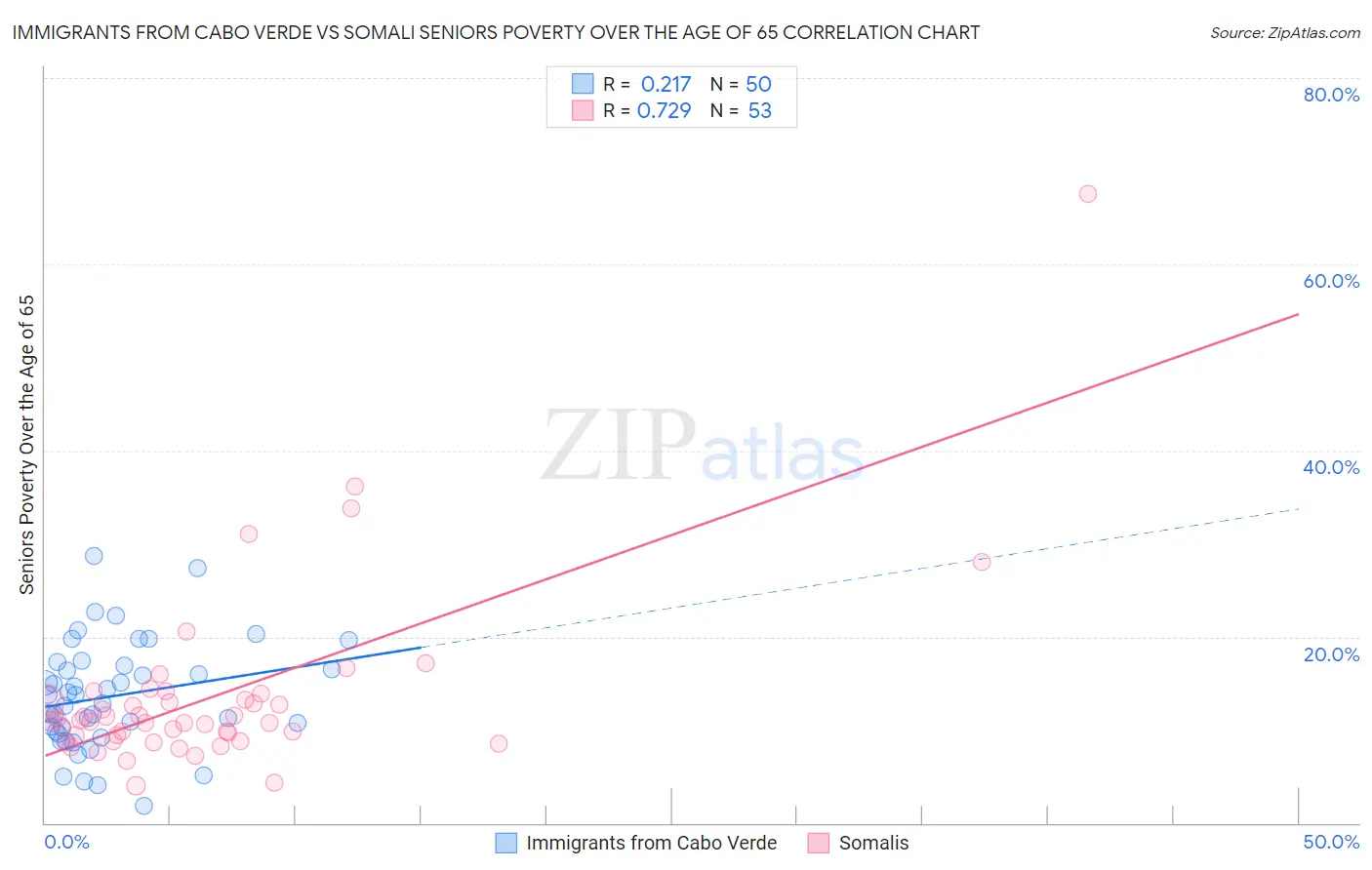 Immigrants from Cabo Verde vs Somali Seniors Poverty Over the Age of 65