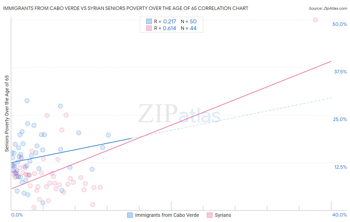 Immigrants from Cabo Verde vs Syrian Seniors Poverty Over the Age of 65