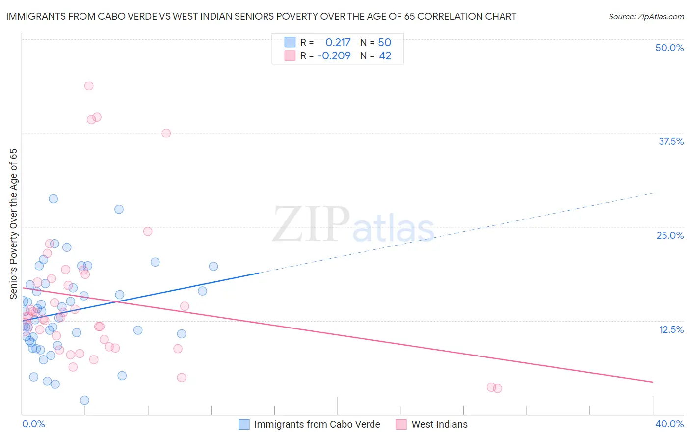 Immigrants from Cabo Verde vs West Indian Seniors Poverty Over the Age of 65