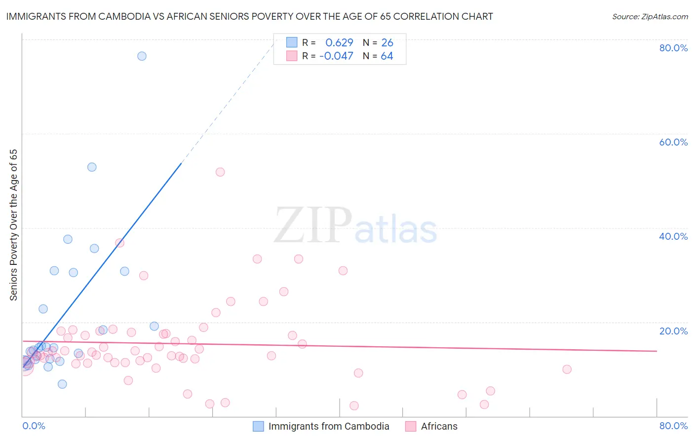 Immigrants from Cambodia vs African Seniors Poverty Over the Age of 65