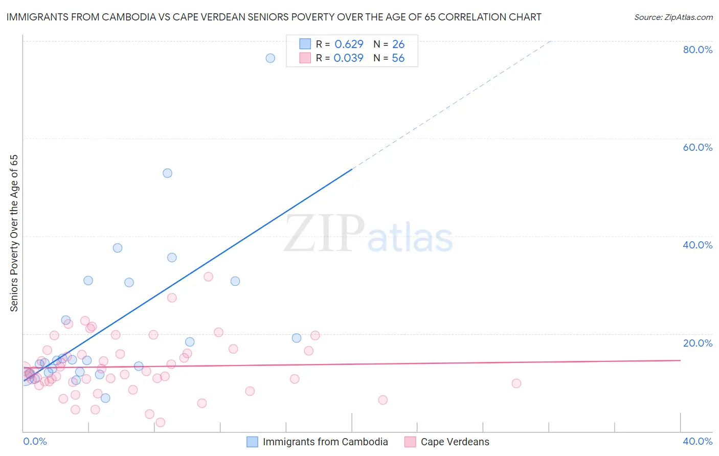 Immigrants from Cambodia vs Cape Verdean Seniors Poverty Over the Age of 65