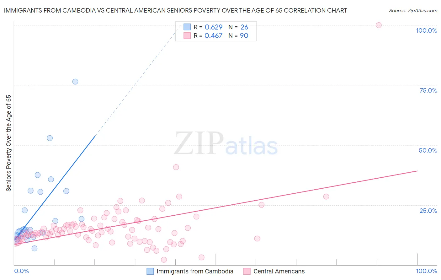 Immigrants from Cambodia vs Central American Seniors Poverty Over the Age of 65