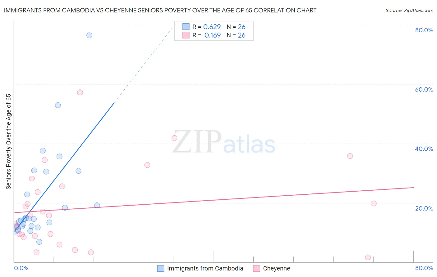 Immigrants from Cambodia vs Cheyenne Seniors Poverty Over the Age of 65