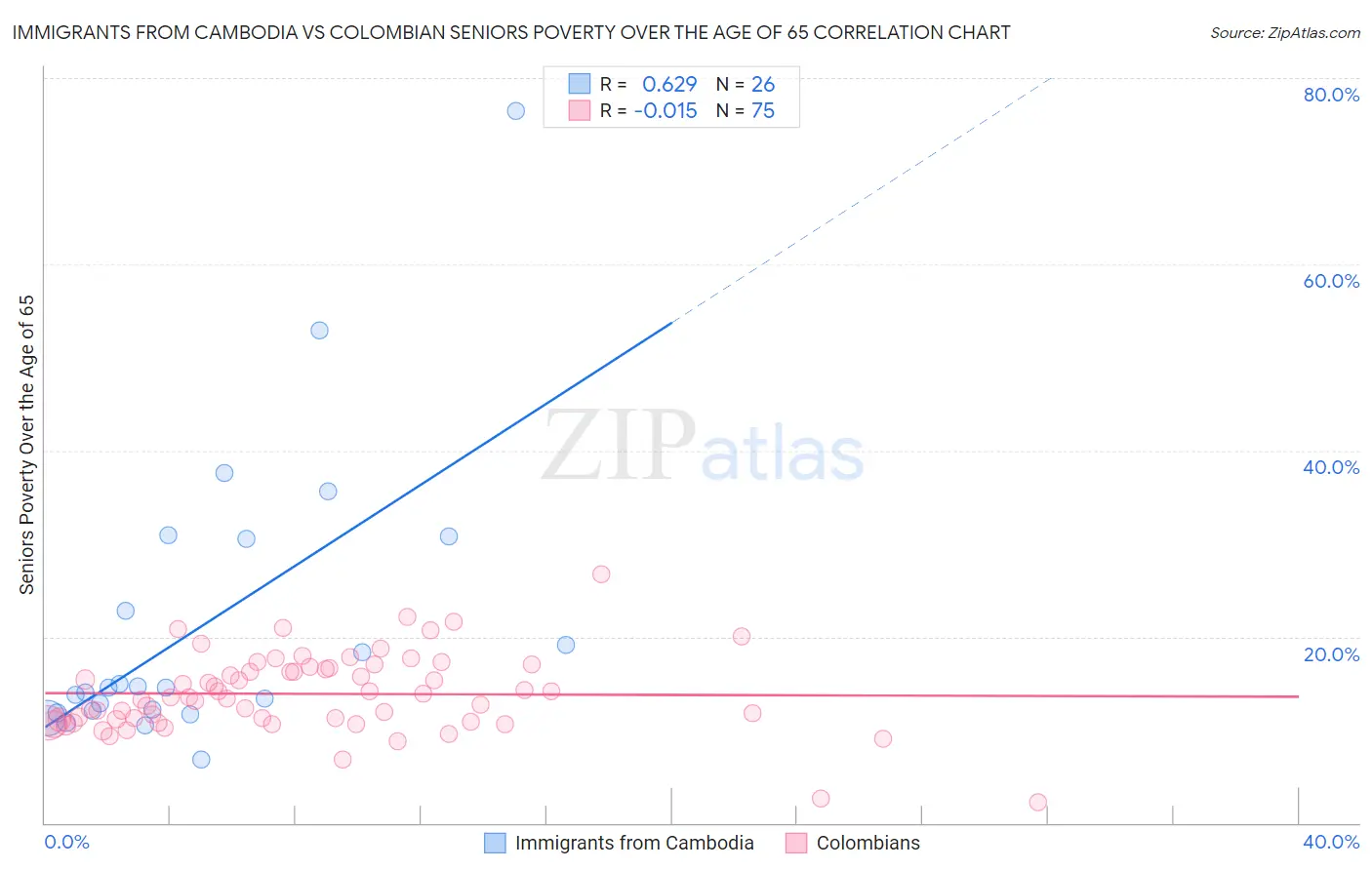 Immigrants from Cambodia vs Colombian Seniors Poverty Over the Age of 65