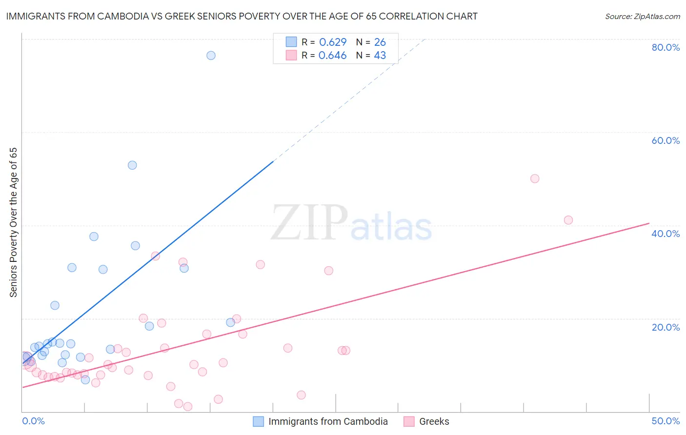 Immigrants from Cambodia vs Greek Seniors Poverty Over the Age of 65