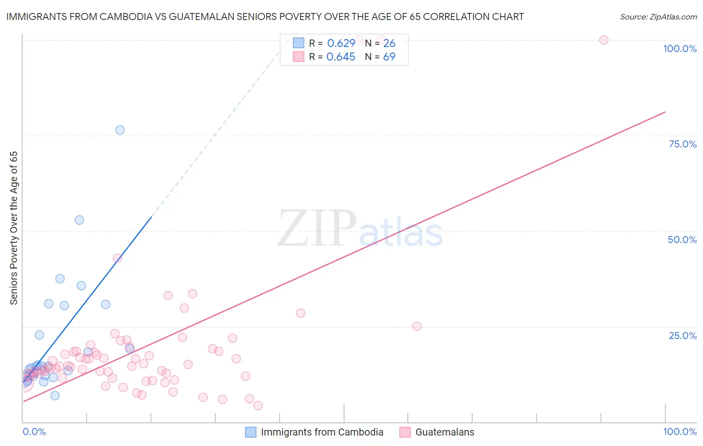 Immigrants from Cambodia vs Guatemalan Seniors Poverty Over the Age of 65