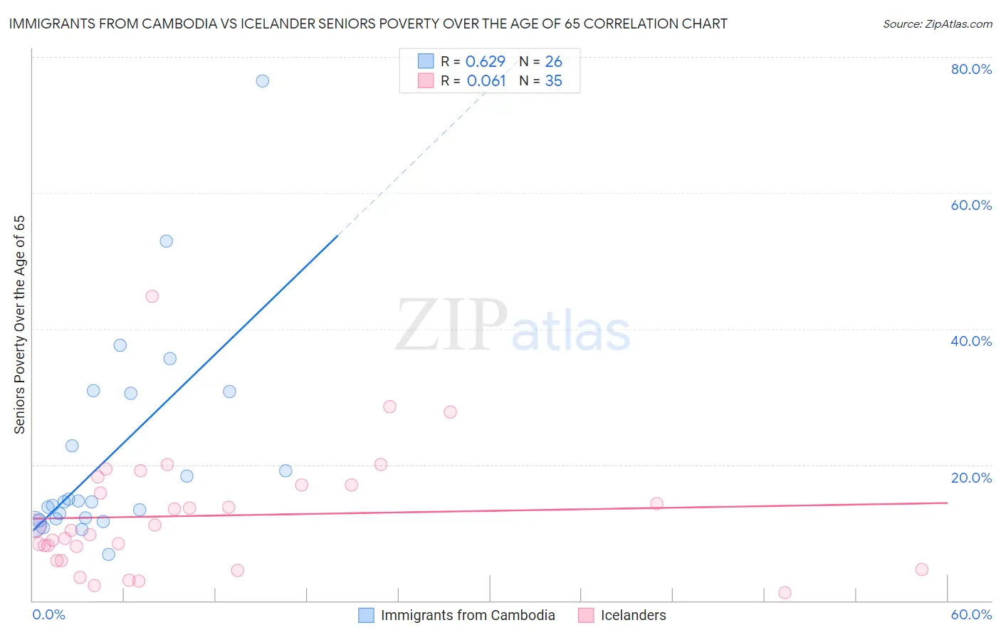 Immigrants from Cambodia vs Icelander Seniors Poverty Over the Age of 65