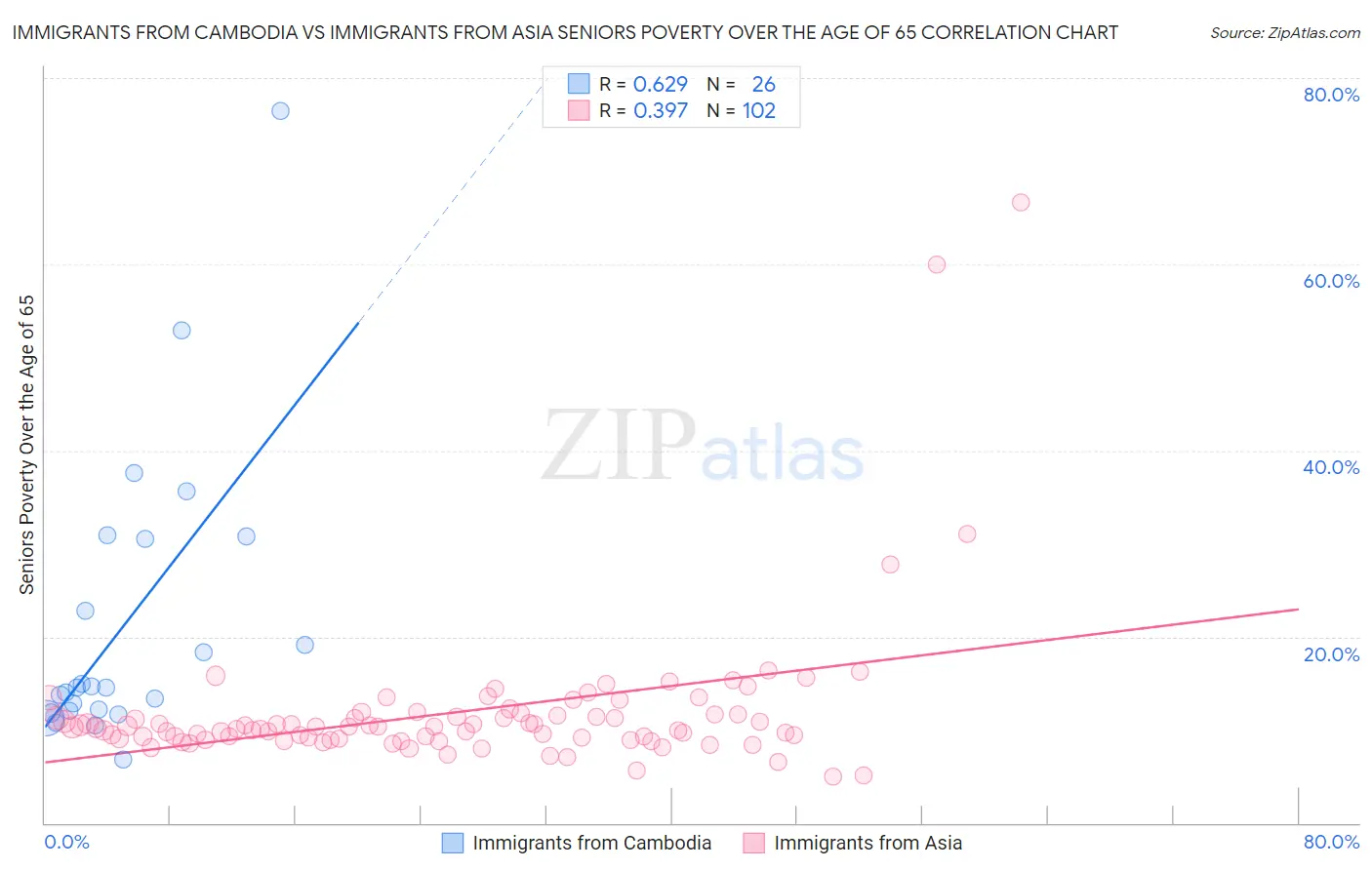 Immigrants from Cambodia vs Immigrants from Asia Seniors Poverty Over the Age of 65