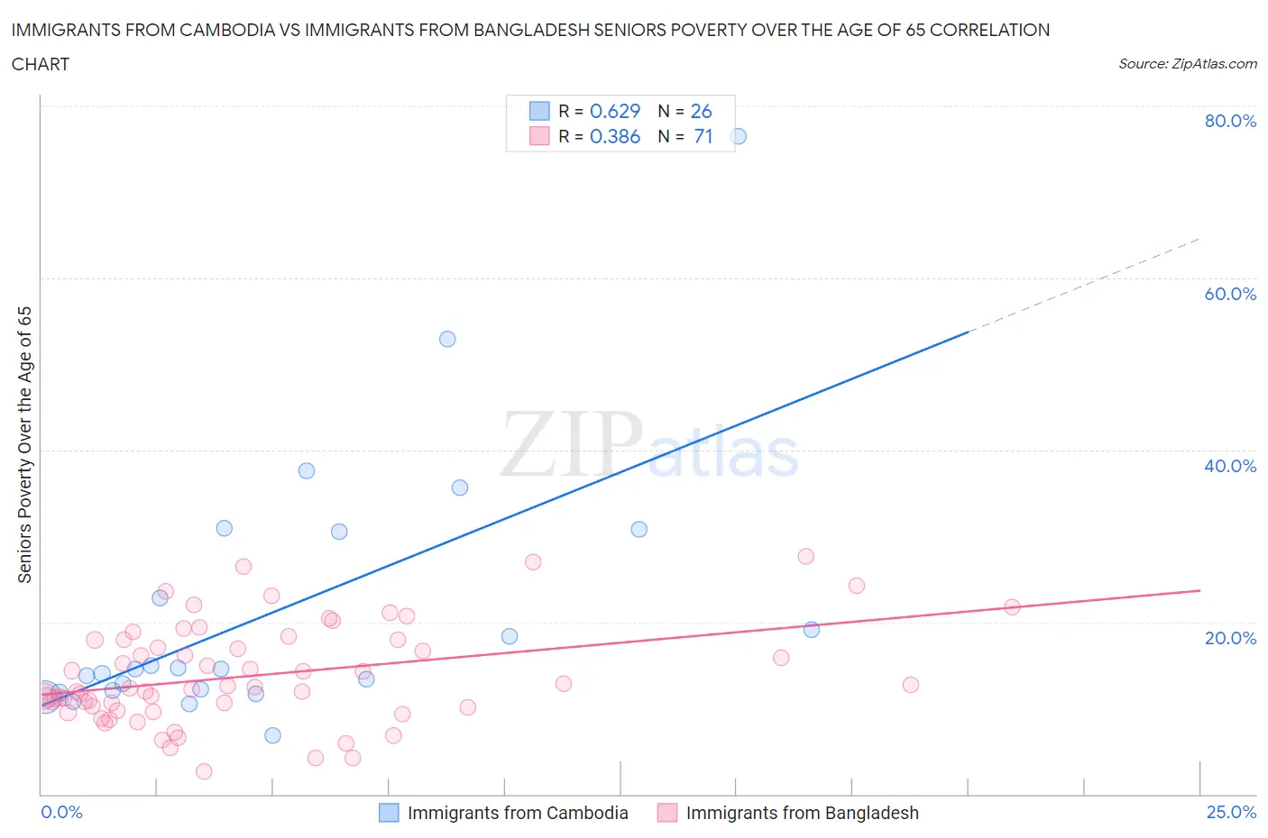 Immigrants from Cambodia vs Immigrants from Bangladesh Seniors Poverty Over the Age of 65