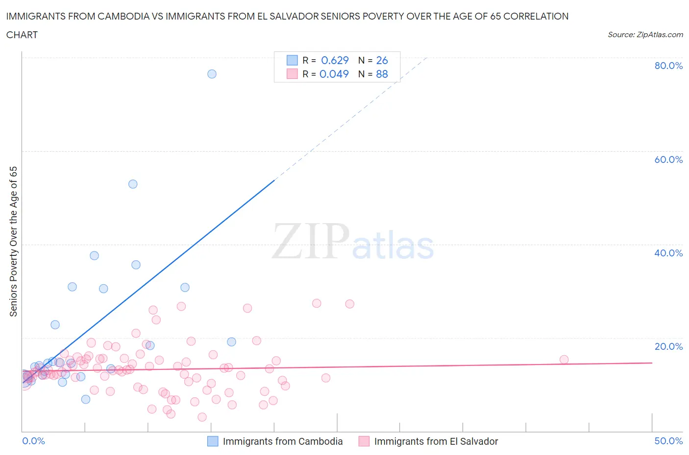 Immigrants from Cambodia vs Immigrants from El Salvador Seniors Poverty Over the Age of 65