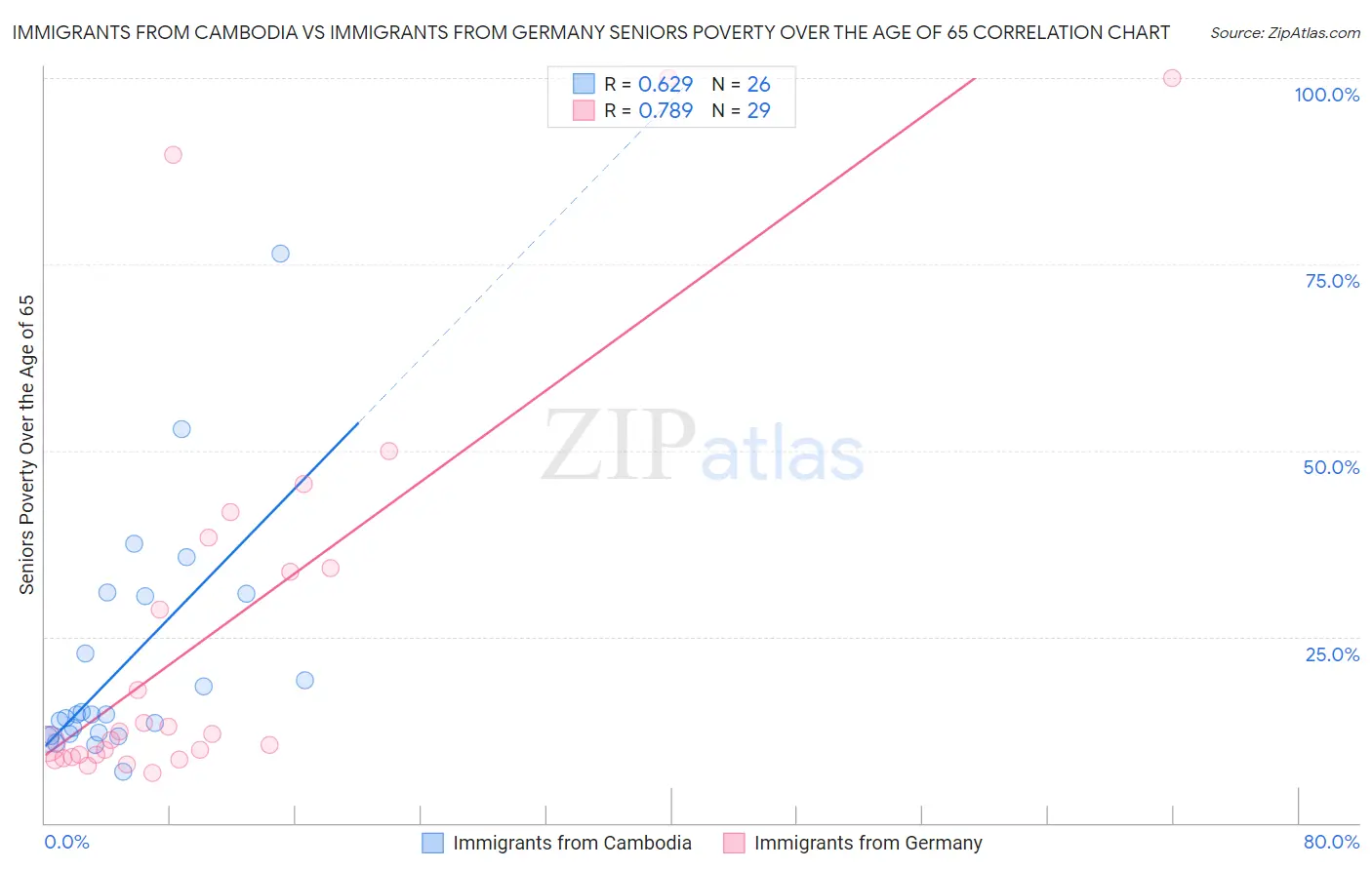 Immigrants from Cambodia vs Immigrants from Germany Seniors Poverty Over the Age of 65