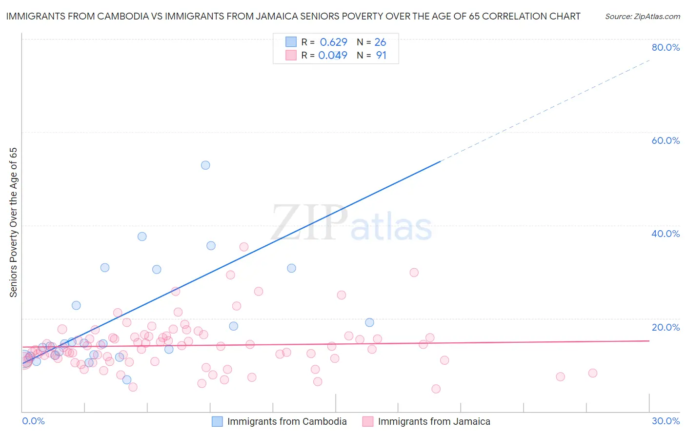 Immigrants from Cambodia vs Immigrants from Jamaica Seniors Poverty Over the Age of 65