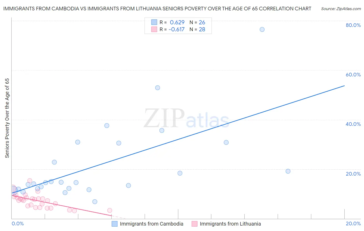 Immigrants from Cambodia vs Immigrants from Lithuania Seniors Poverty Over the Age of 65