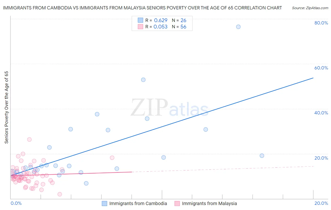 Immigrants from Cambodia vs Immigrants from Malaysia Seniors Poverty Over the Age of 65