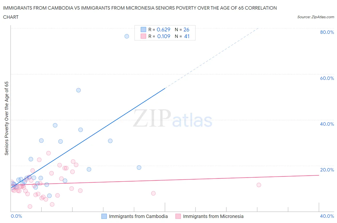 Immigrants from Cambodia vs Immigrants from Micronesia Seniors Poverty Over the Age of 65