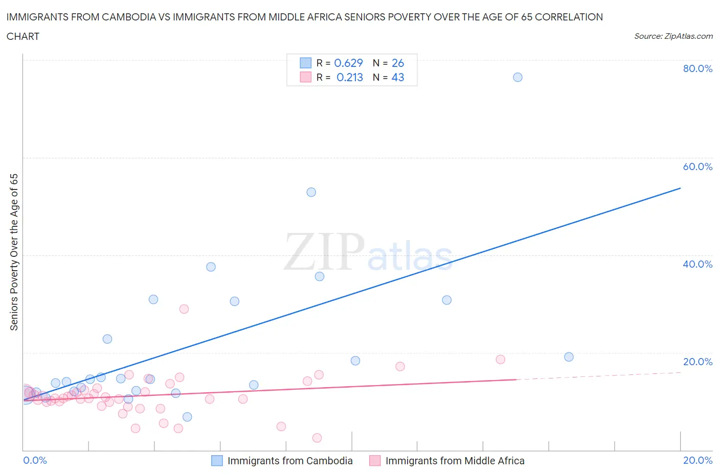 Immigrants from Cambodia vs Immigrants from Middle Africa Seniors Poverty Over the Age of 65
