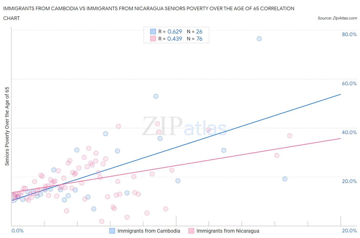 Immigrants from Cambodia vs Immigrants from Nicaragua Seniors Poverty Over the Age of 65