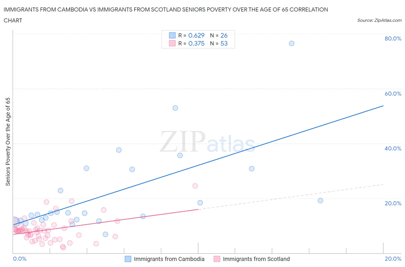 Immigrants from Cambodia vs Immigrants from Scotland Seniors Poverty Over the Age of 65