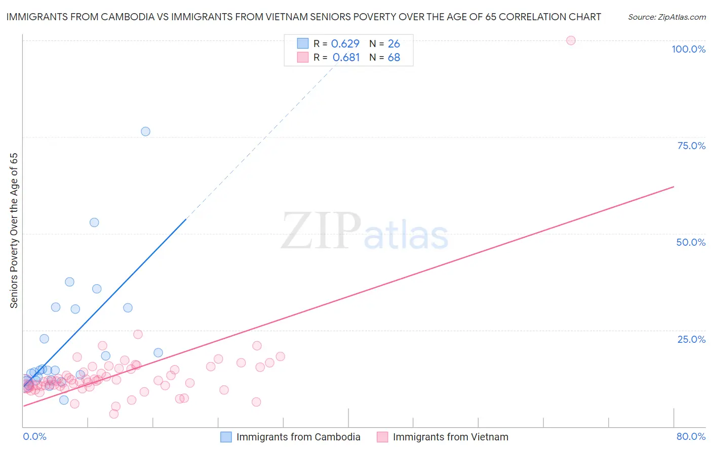 Immigrants from Cambodia vs Immigrants from Vietnam Seniors Poverty Over the Age of 65