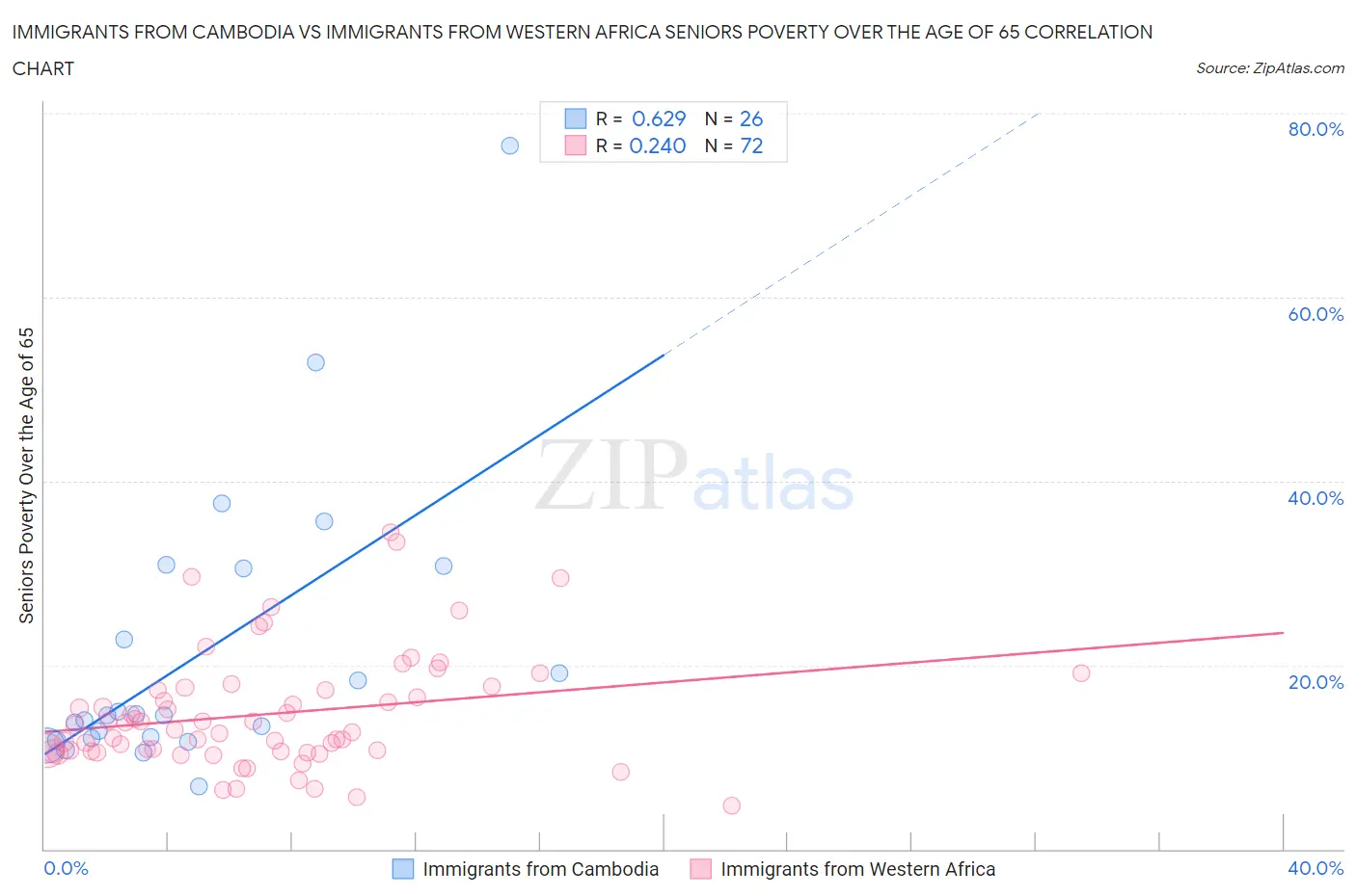 Immigrants from Cambodia vs Immigrants from Western Africa Seniors Poverty Over the Age of 65