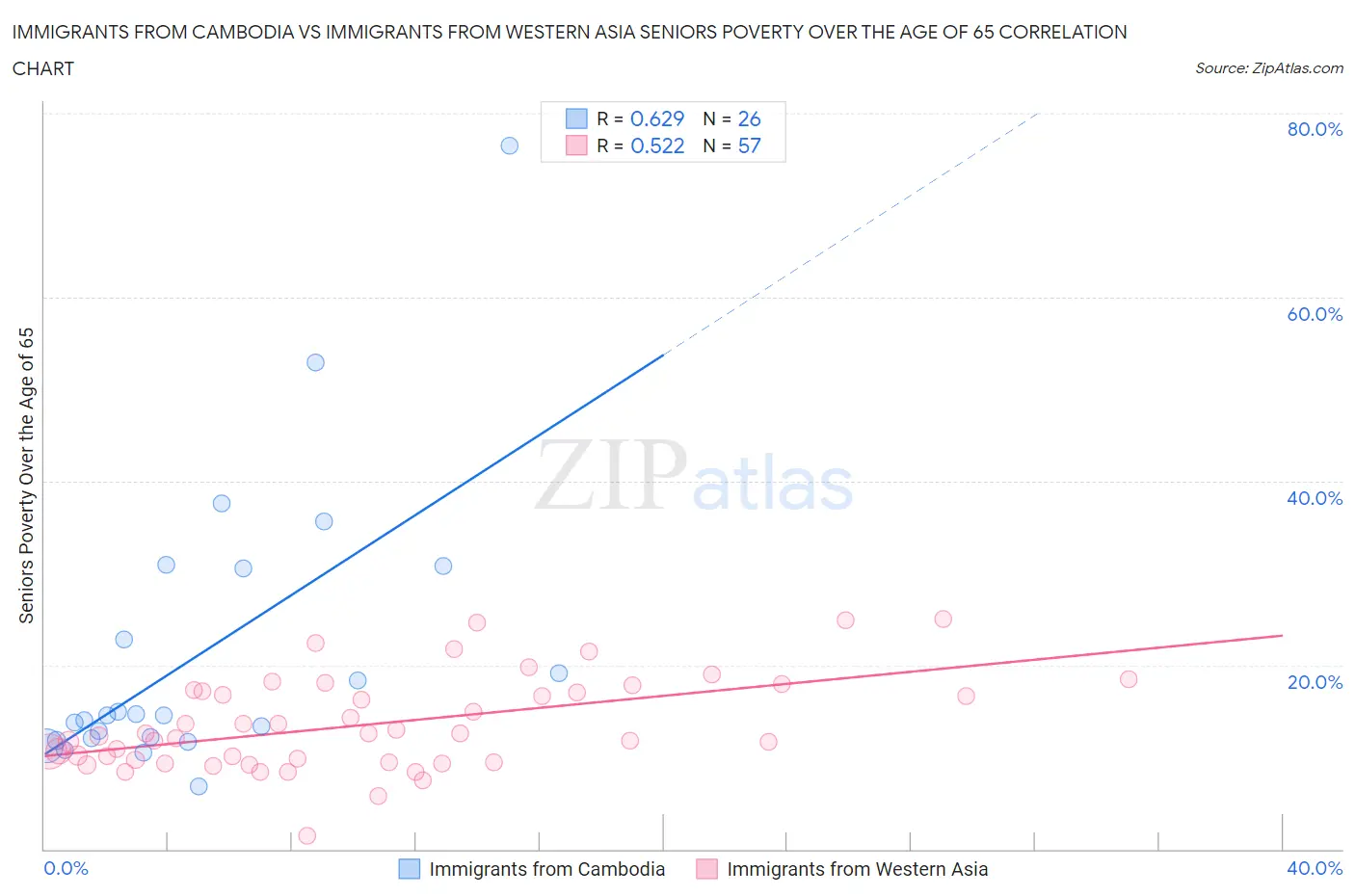 Immigrants from Cambodia vs Immigrants from Western Asia Seniors Poverty Over the Age of 65