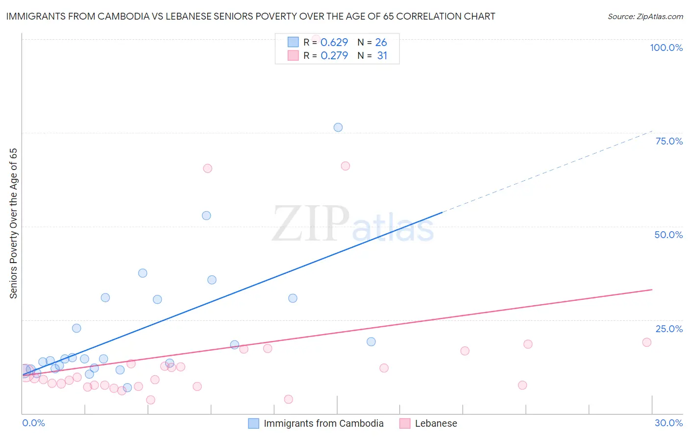 Immigrants from Cambodia vs Lebanese Seniors Poverty Over the Age of 65