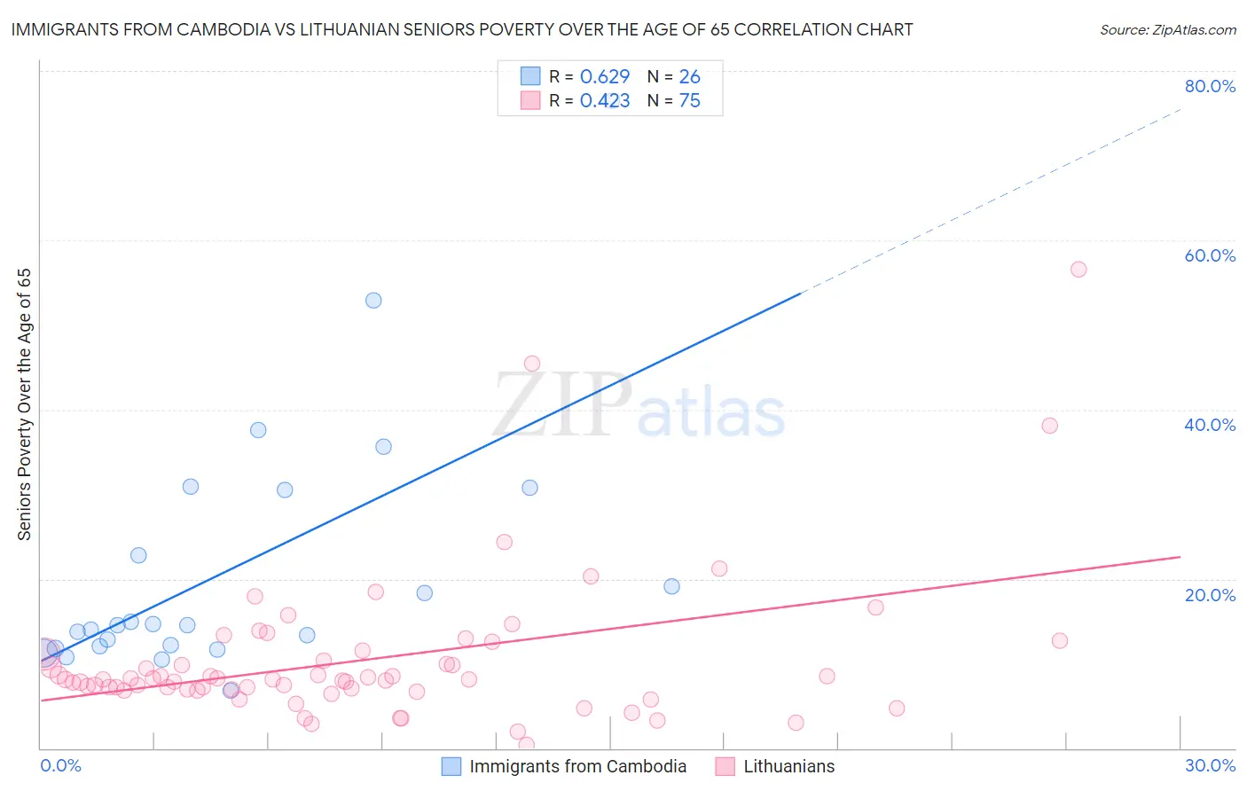 Immigrants from Cambodia vs Lithuanian Seniors Poverty Over the Age of 65