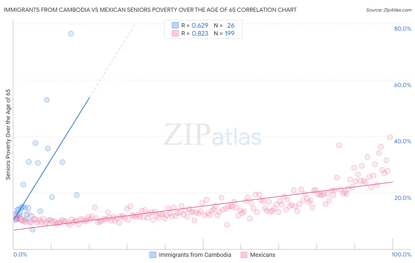 Immigrants from Cambodia vs Mexican Seniors Poverty Over the Age of 65