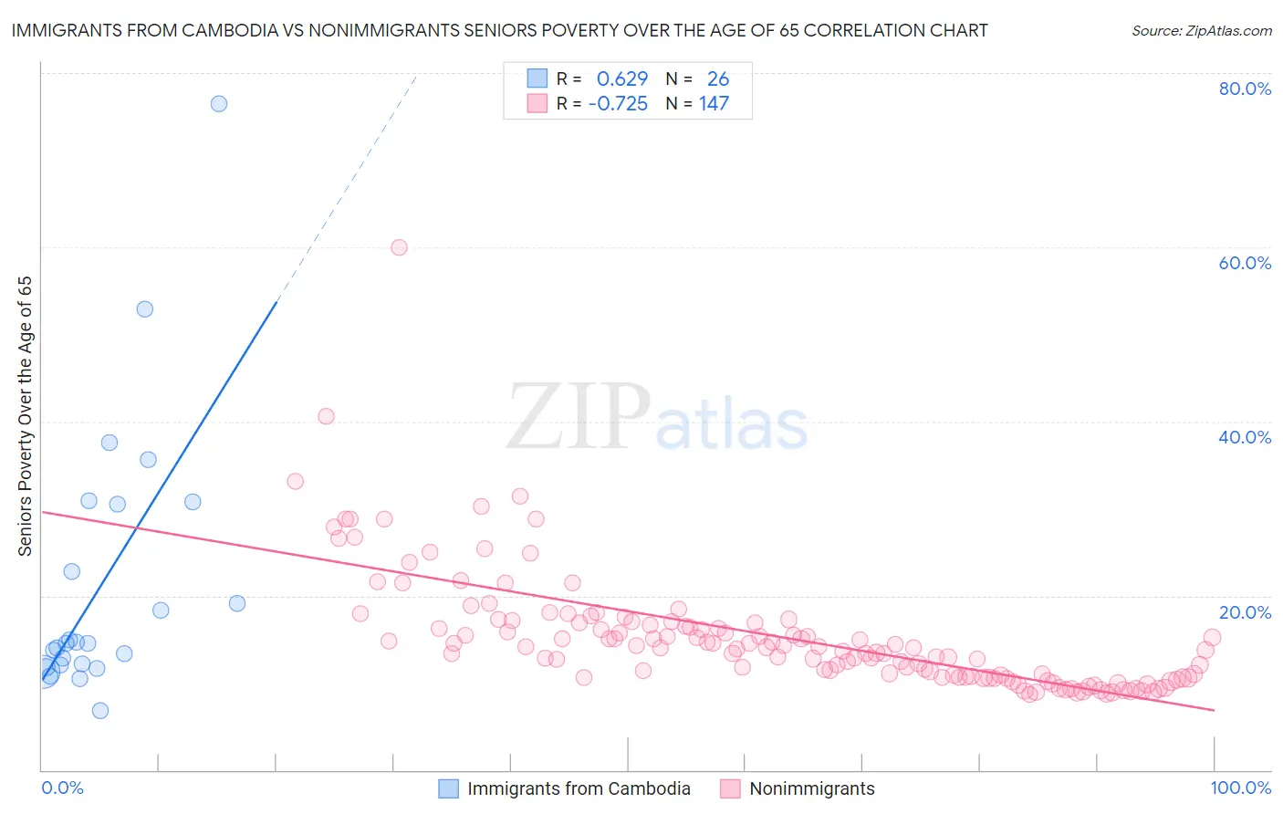 Immigrants from Cambodia vs Nonimmigrants Seniors Poverty Over the Age of 65