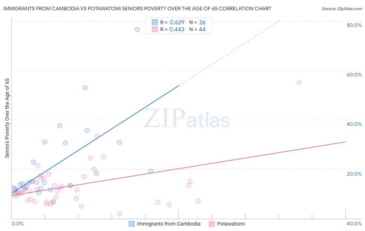 Immigrants from Cambodia vs Potawatomi Seniors Poverty Over the Age of 65