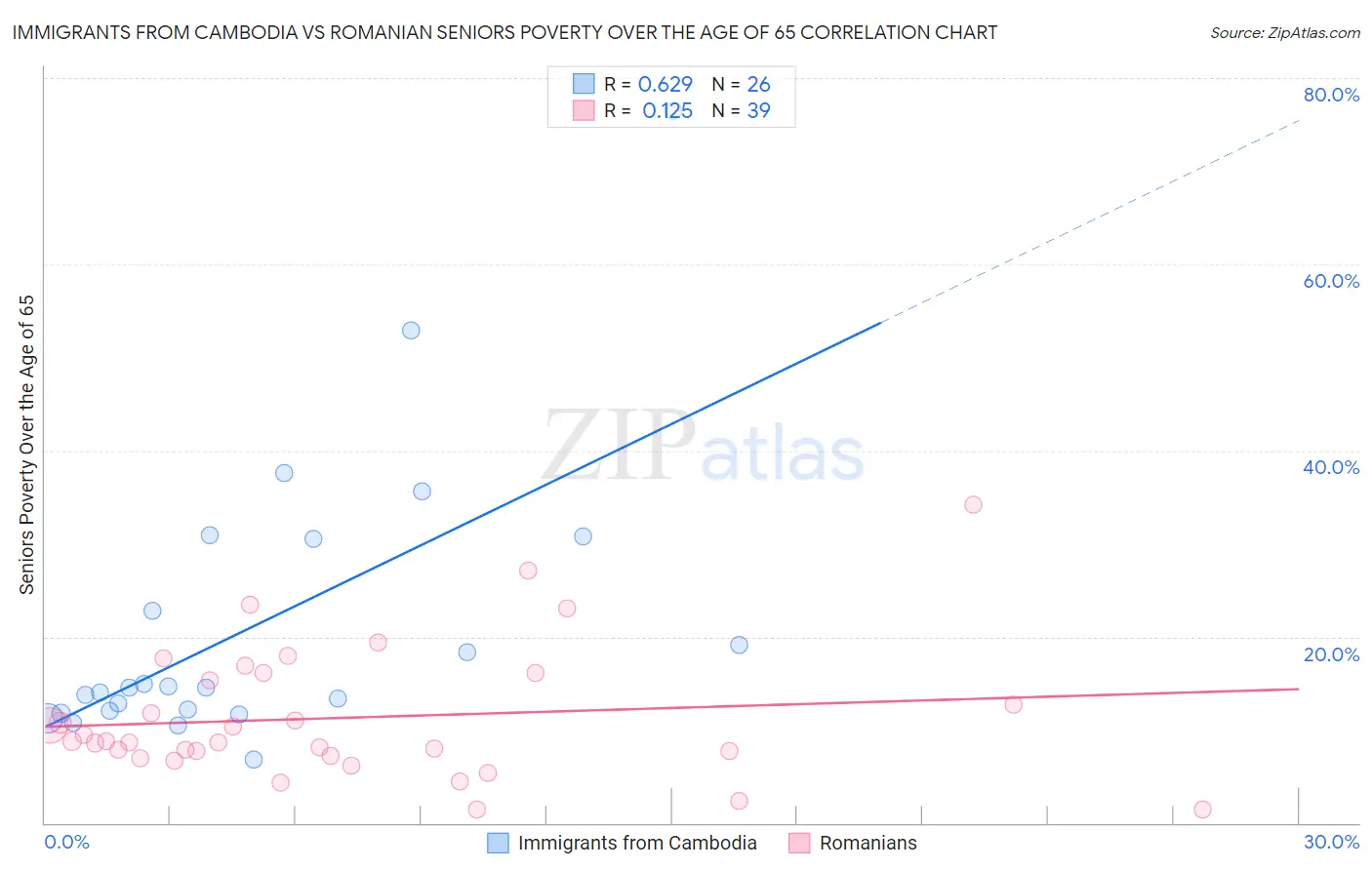 Immigrants from Cambodia vs Romanian Seniors Poverty Over the Age of 65