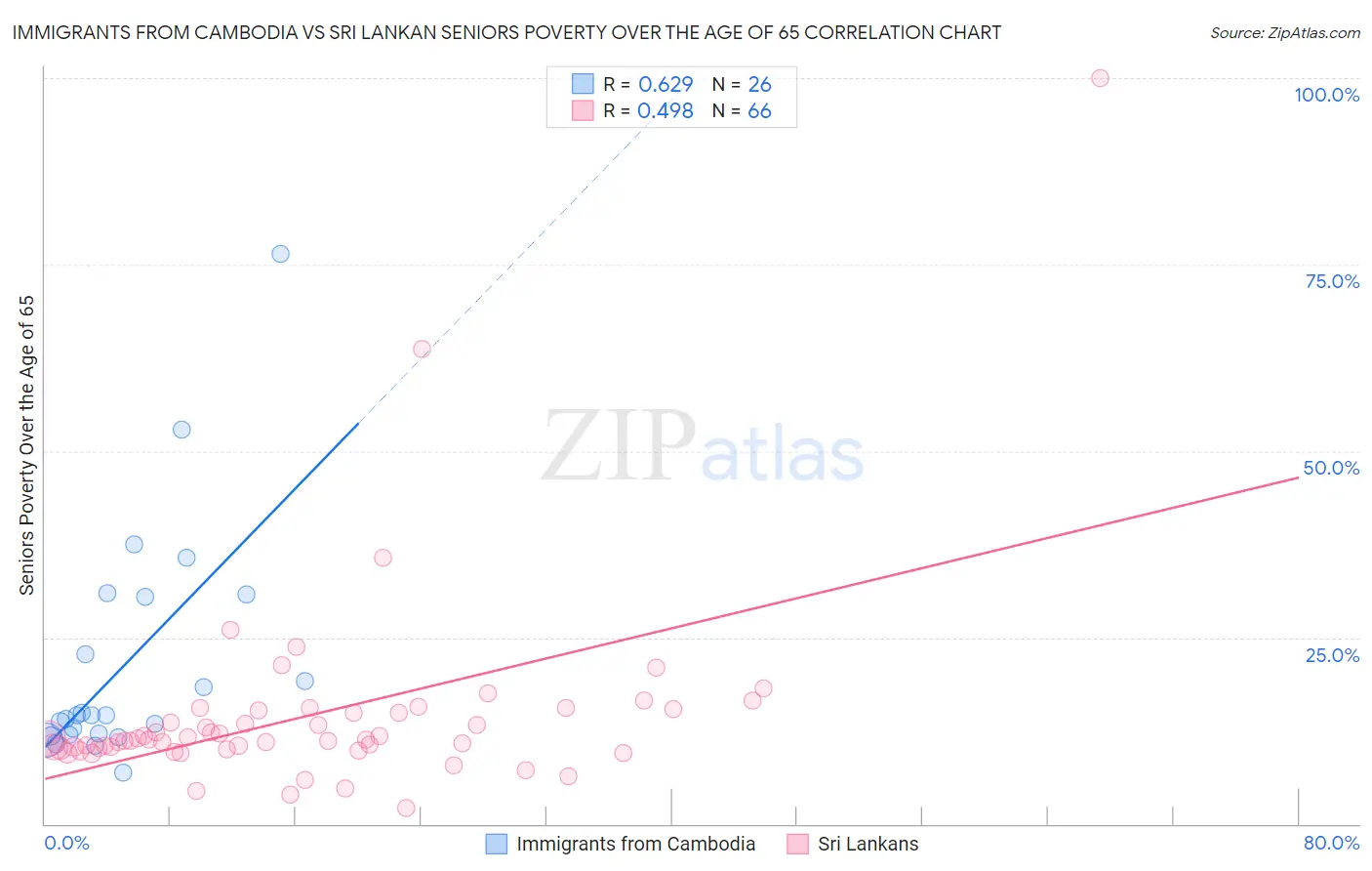 Immigrants from Cambodia vs Sri Lankan Seniors Poverty Over the Age of 65