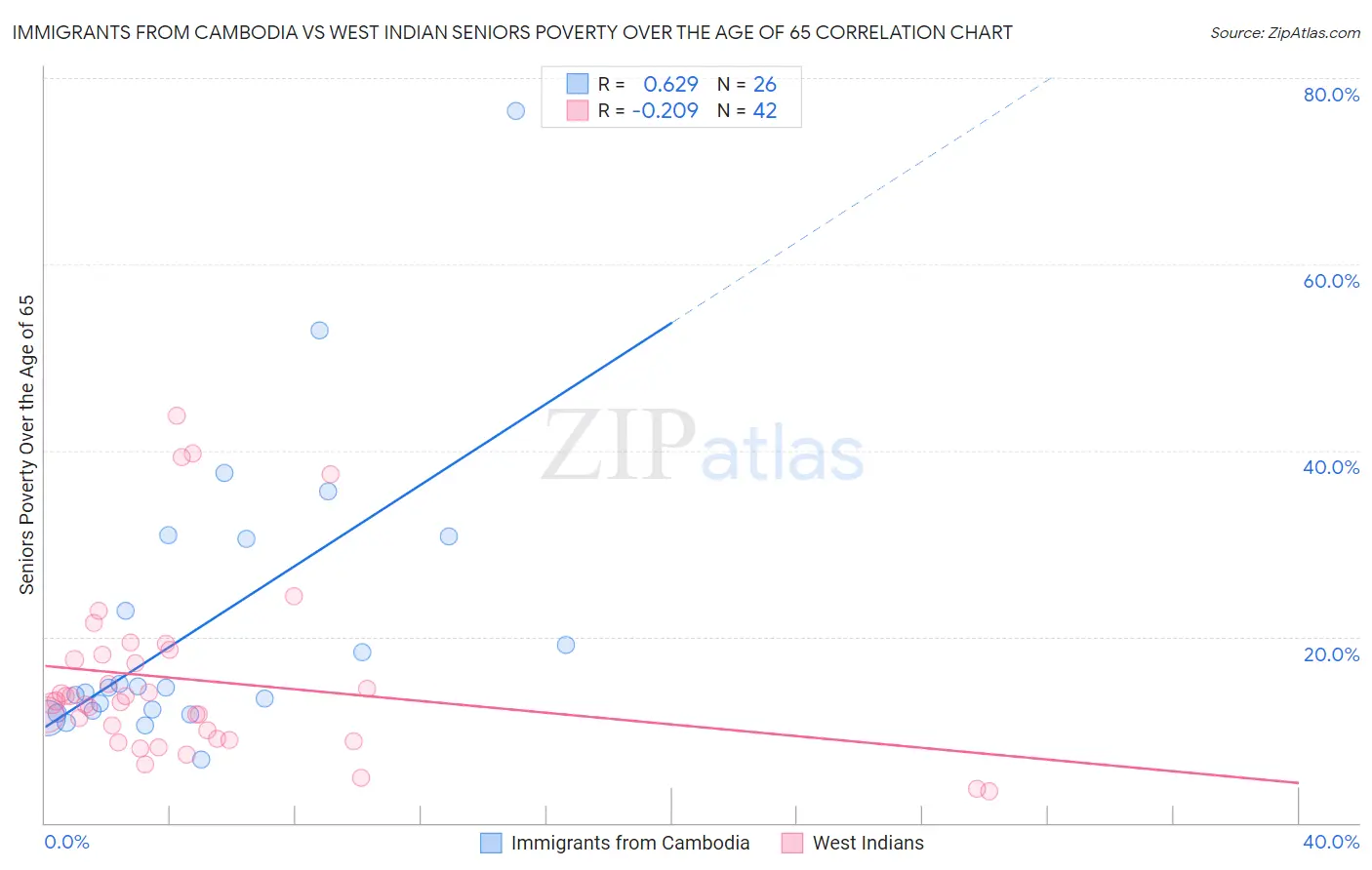 Immigrants from Cambodia vs West Indian Seniors Poverty Over the Age of 65